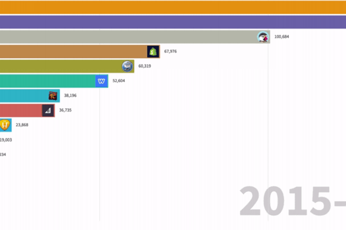 10 Years of Ecommerce Platform Progress in 30 Seconds