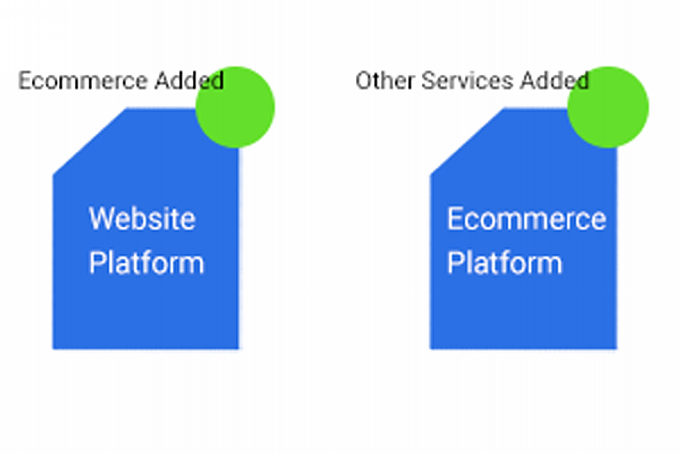 From Purchasing Cart to Ecommerce Platform and Again Once more?